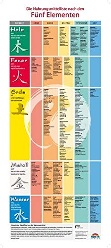Plakat: Nahrungsmittelliste zur Ernährung nach den Fünf Elementen