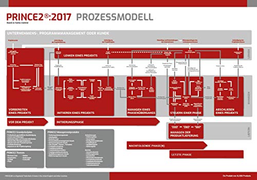 PRINCE2 Prozessmodell Poster, Projektmanagement (deutsch)